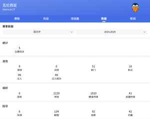 西甲：瓦伦西亚VS西班牙人比分预测、赛事前瞻和实力对比分析